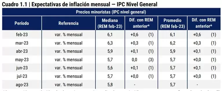 REM. inflacion