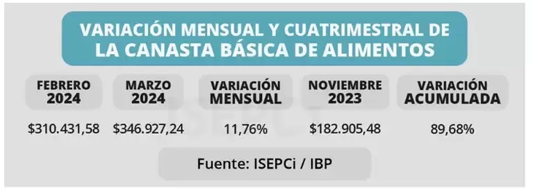 La canasta bsica de alimentos en los barrios populares bonaerenses subi 11,76% en marzo. (Foto: ISEPCI/IBP)